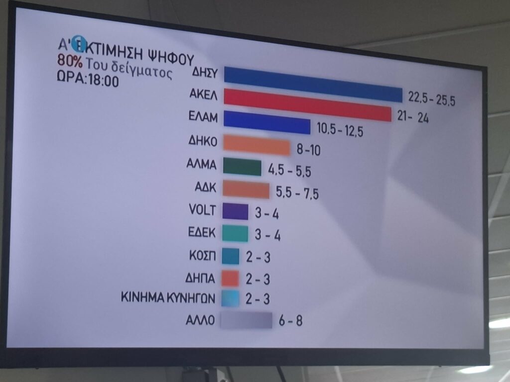 Κυπριακές εκλογές: Πρωτιά για ΔΗΣΥ, δεύτερη θέση για ΑΚΕΛ – Τα ευρήματα των exit polls 5 Κυπριακές εκλογές: Πρωτιά για ΔΗΣΥ, δεύτερη θέση για ΑΚΕΛ – Τα ευρήματα των exit polls