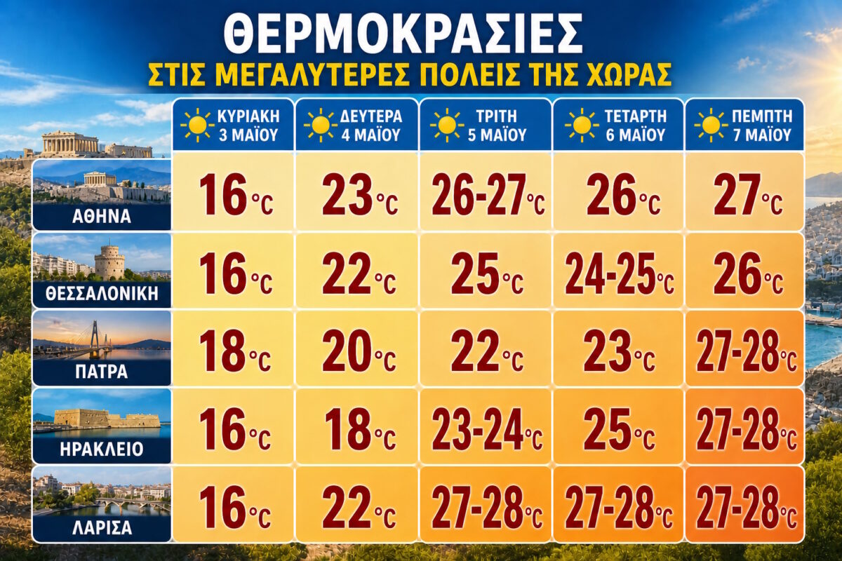 Καιρός – Καλλιάνος: Λήγει το ψυχρό μέτωπο και αναμένεται σημαντική άνοδος της θερμοκρασίας την επόμενη εβδομάδα