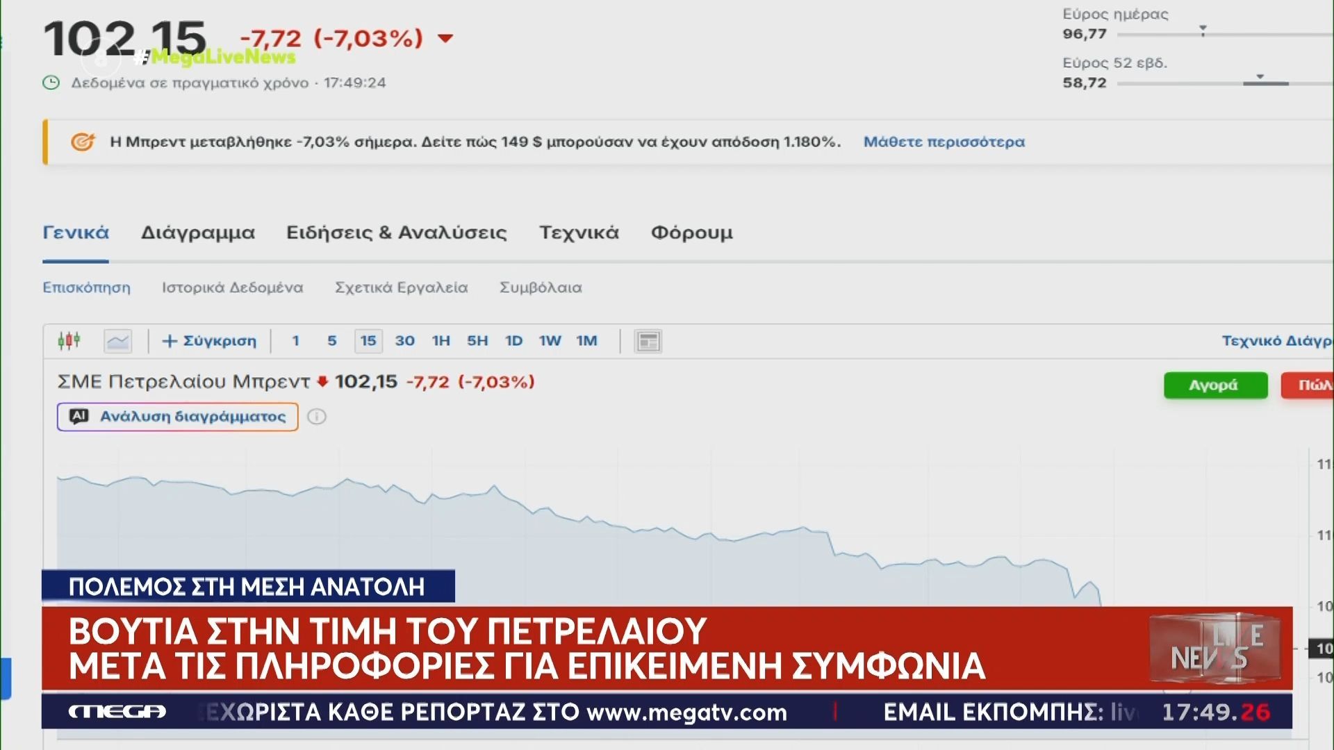 Μέση Ανατολή: Βουτιά στην τιμή του πετρελαίου μετά τις πληροφορίες για επικείμενη συμφωνία