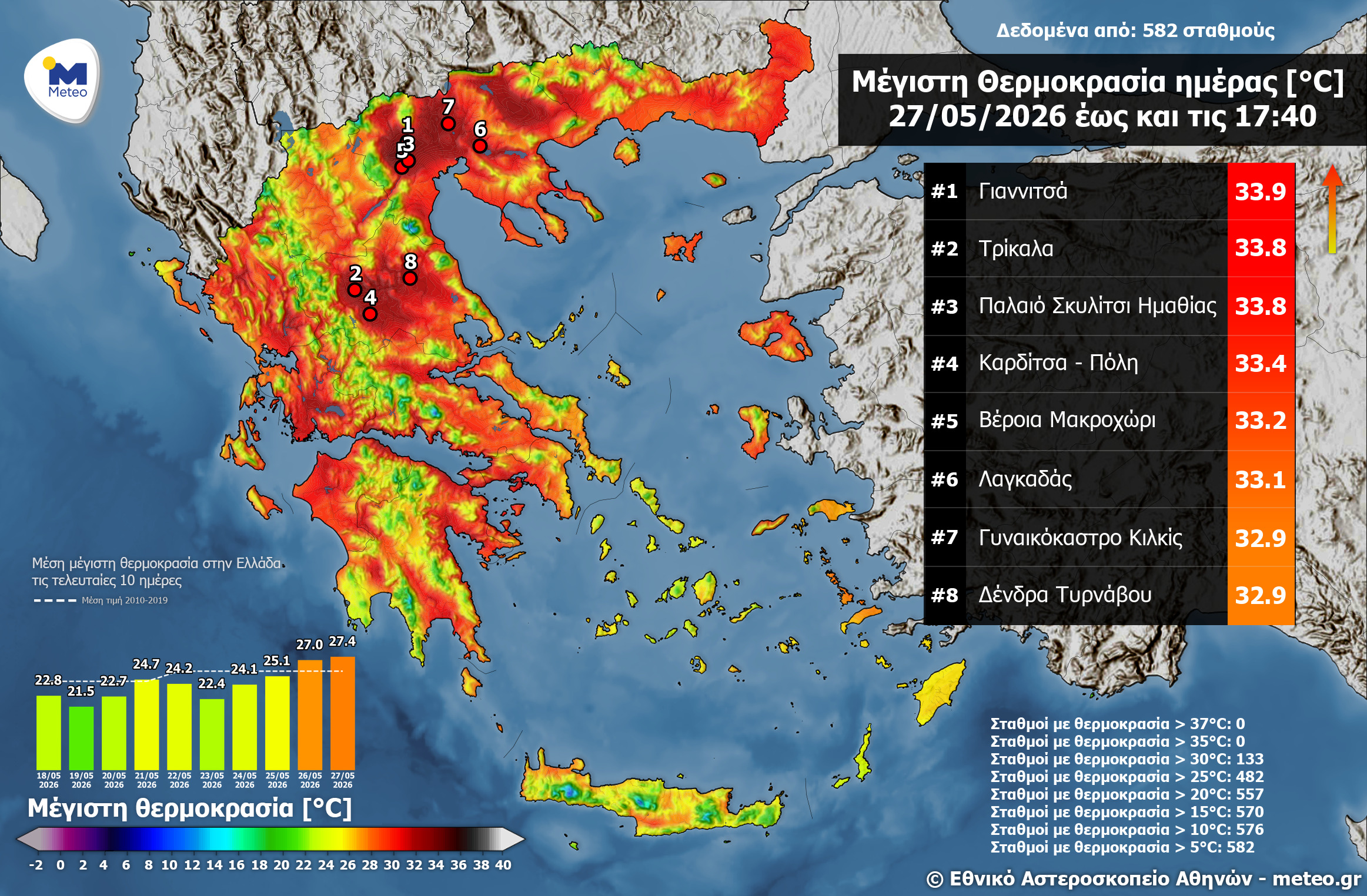 Καιρός: Ξεπέρασε το όριο των 33 βαθμών Κελσίου – Πού έφτασε τους 34 ο υδράργυρος 2 Χάρτης του Meteo με τις υψηλότερες θερμοκρασίες στη χώρα στις 27 Μαΐου 2026
