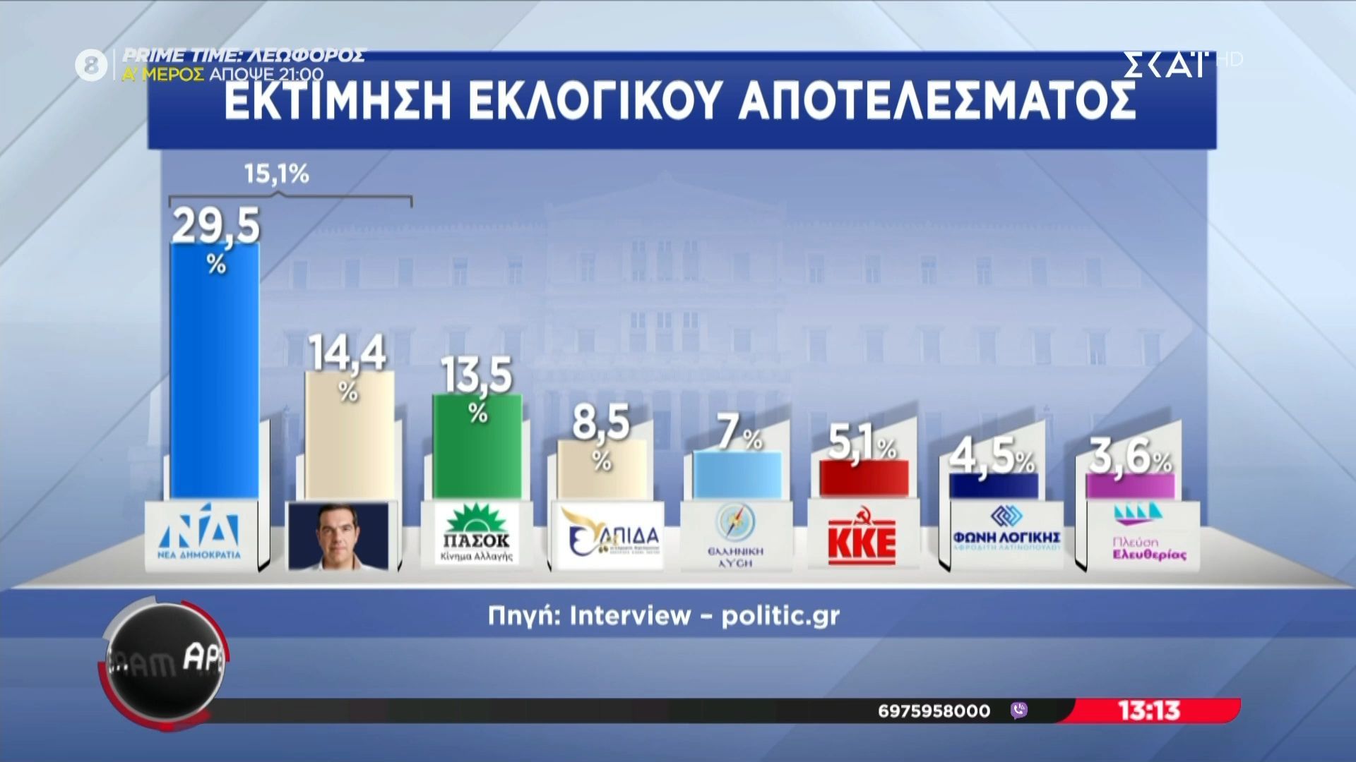 Νέα δημοσκόπηση – Πού τοποθετούνται το κόμμα Τσίπρα και Καρυστιανού