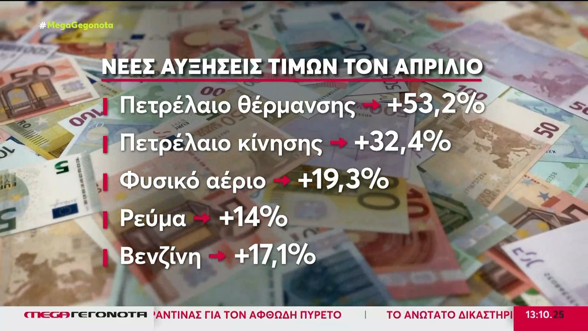 Νέα εκτίναξη του πληθωρισμού στο 5,4% τον Απρίλιο στην Ελλάδα