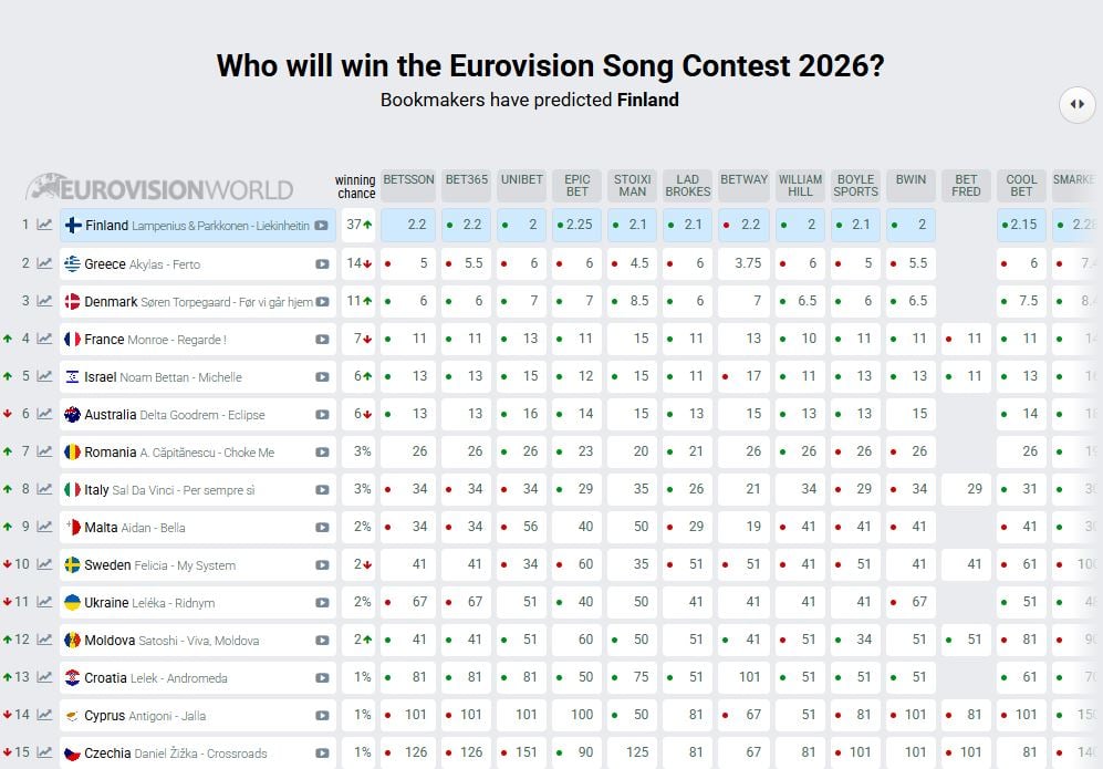 Eurovision 2026: Πώς άλλαξαν οι αποδόσεις στα στοιχήματα μετά τον Ά ημιτελικό – Οι εκπλήξεις, ο Akylas και τα παρασκήνια 4 Eurovision 2026: Πώς άλλαξαν οι αποδόσεις στα στοιχήματα μετά τον Ά ημιτελικό – Οι εκπλήξεις, ο Akylas και τα παρασκήνια