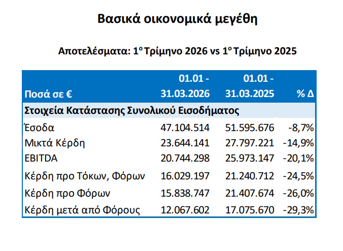 ΟΛΠ: Αλλαγές δρομολογίων προς Πειραιά εξαιτίας αναταραχών στη ναυτιλία από τη σύγκρουση στο Ιράν