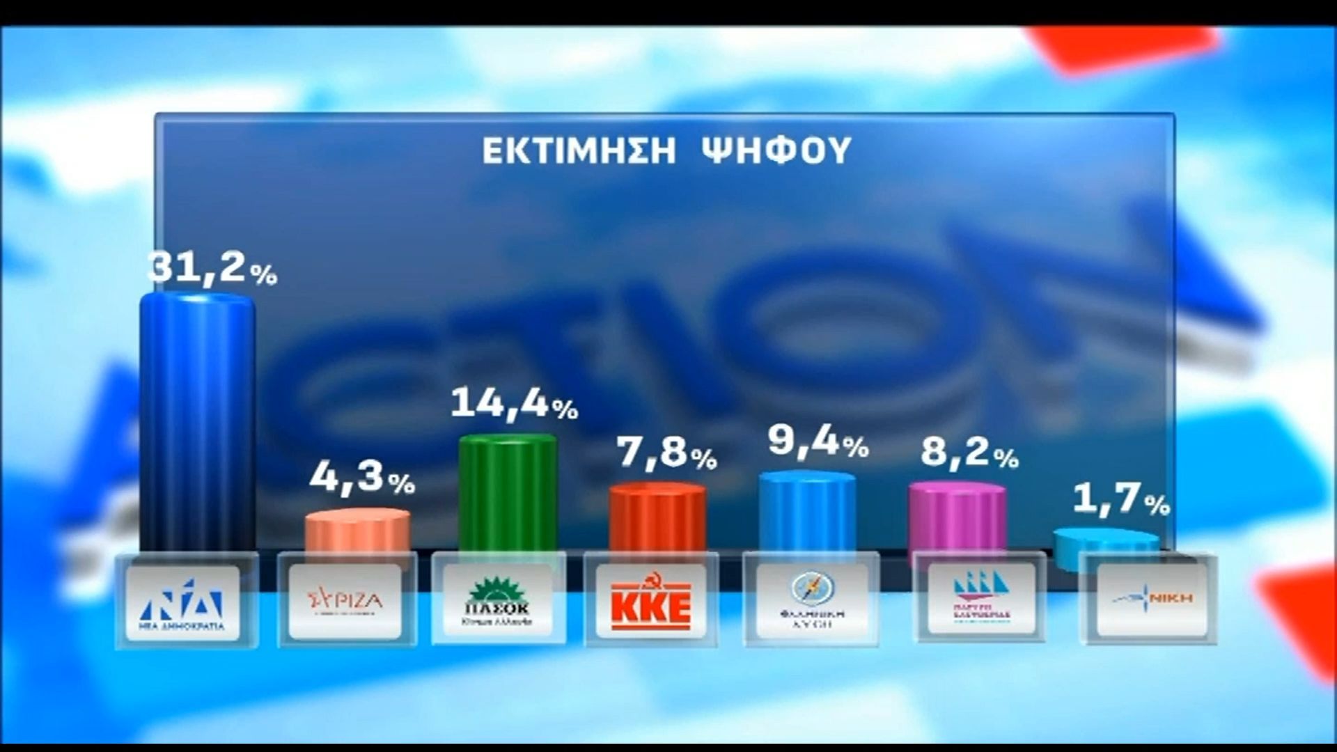 Opinion Poll: Η εκτίμηση ψήφου (Μάιος 2026)
