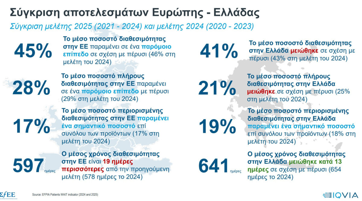 Πιο δύσκολη η πρόσβαση των Ελλήνων σε νέες θεραπείες – Αναμονή έως 2 χρόνια
