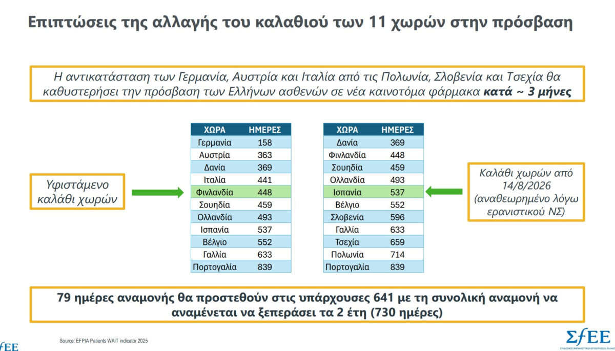 Πιο δύσκολη η πρόσβαση των Ελλήνων σε νέες θεραπείες – Αναμονή έως 2 χρόνια