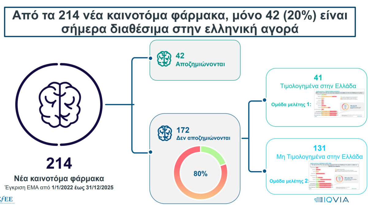 Πιο δύσκολη η πρόσβαση των Ελλήνων σε νέες θεραπείες – Αναμονή έως 2 χρόνια