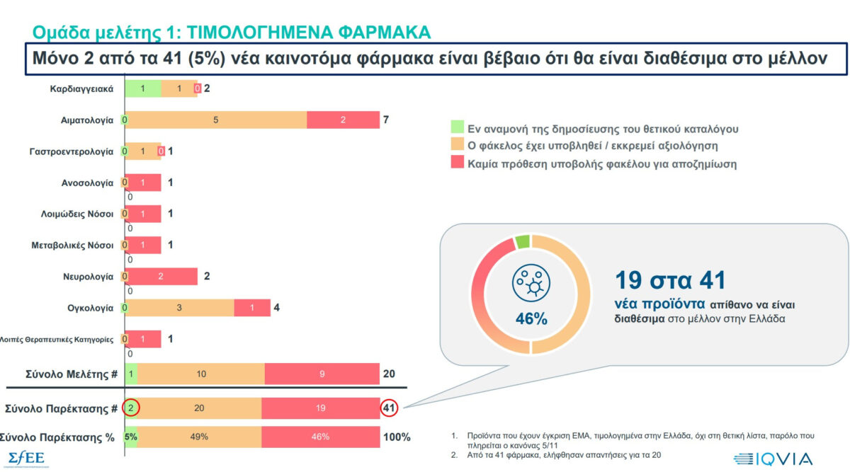 Πιο δύσκολη η πρόσβαση των Ελλήνων σε νέες θεραπείες – Αναμονή έως 2 χρόνια