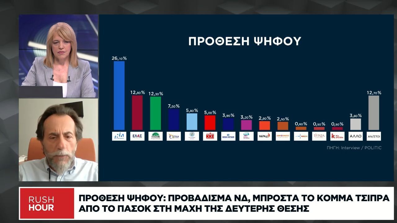 Πρόθεση ψήφου: Προβάδισμα ΝΔ, μπροστά το κόμμα Τσίπρα από το ΠΑΣΟΚ στη μάχη της δεύτερης θέσης