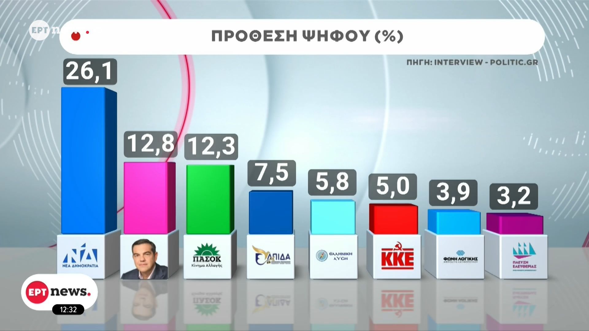 Προβάδισμα της ΝΔ με 26,1% στη δημοσκόπηση της Interview για την Politic