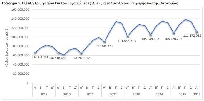 ΕΛΣΤΑΤ: Άνοδος 2,6% στον τζίρο των επιχειρήσεων το πρώτο τρίμηνο του 2026 3 ΕΛΣΤΑΤ: Άνοδος 2,6% στον τζίρο των επιχειρήσεων το πρώτο τρίμηνο του 2026