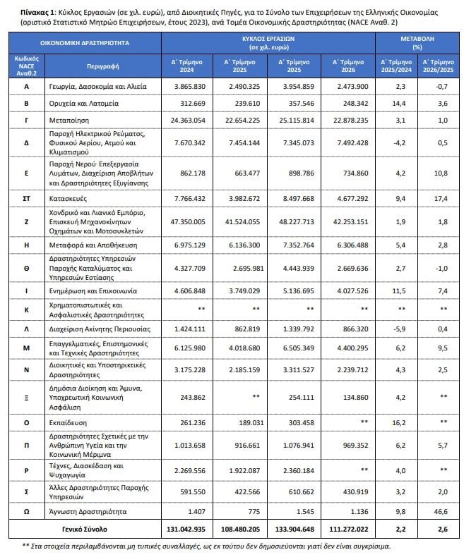 ΕΛΣΤΑΤ: Άνοδος 2,6% στον τζίρο των επιχειρήσεων το πρώτο τρίμηνο του 2026 4 ΕΛΣΤΑΤ: Άνοδος 2,6% στον τζίρο των επιχειρήσεων το πρώτο τρίμηνο του 2026