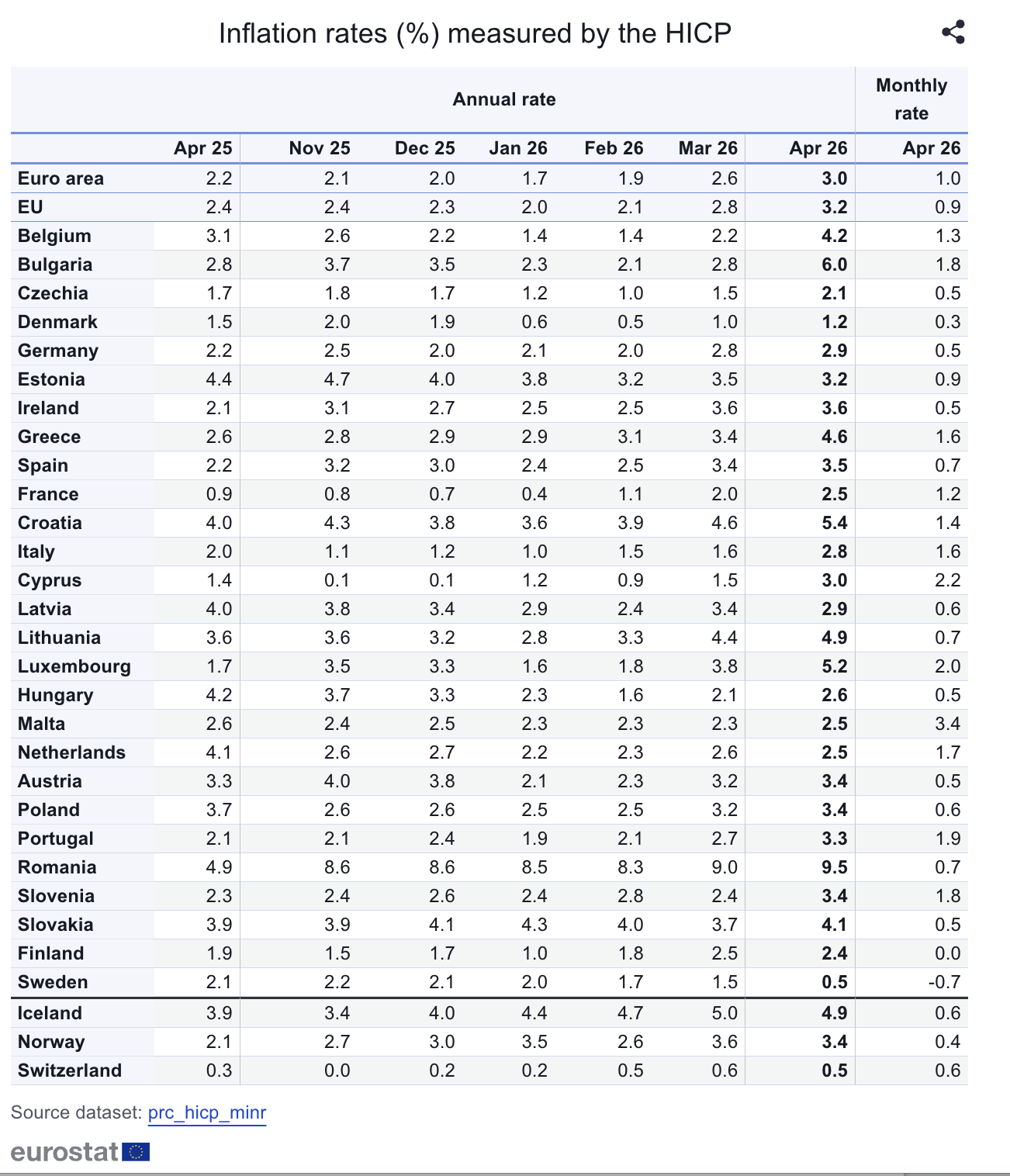 Eurostat: Ο πληθωρισμός έφτασε στο 4,6% τον Απρίλιο – Δεδομένα για την Ευρωζώνη