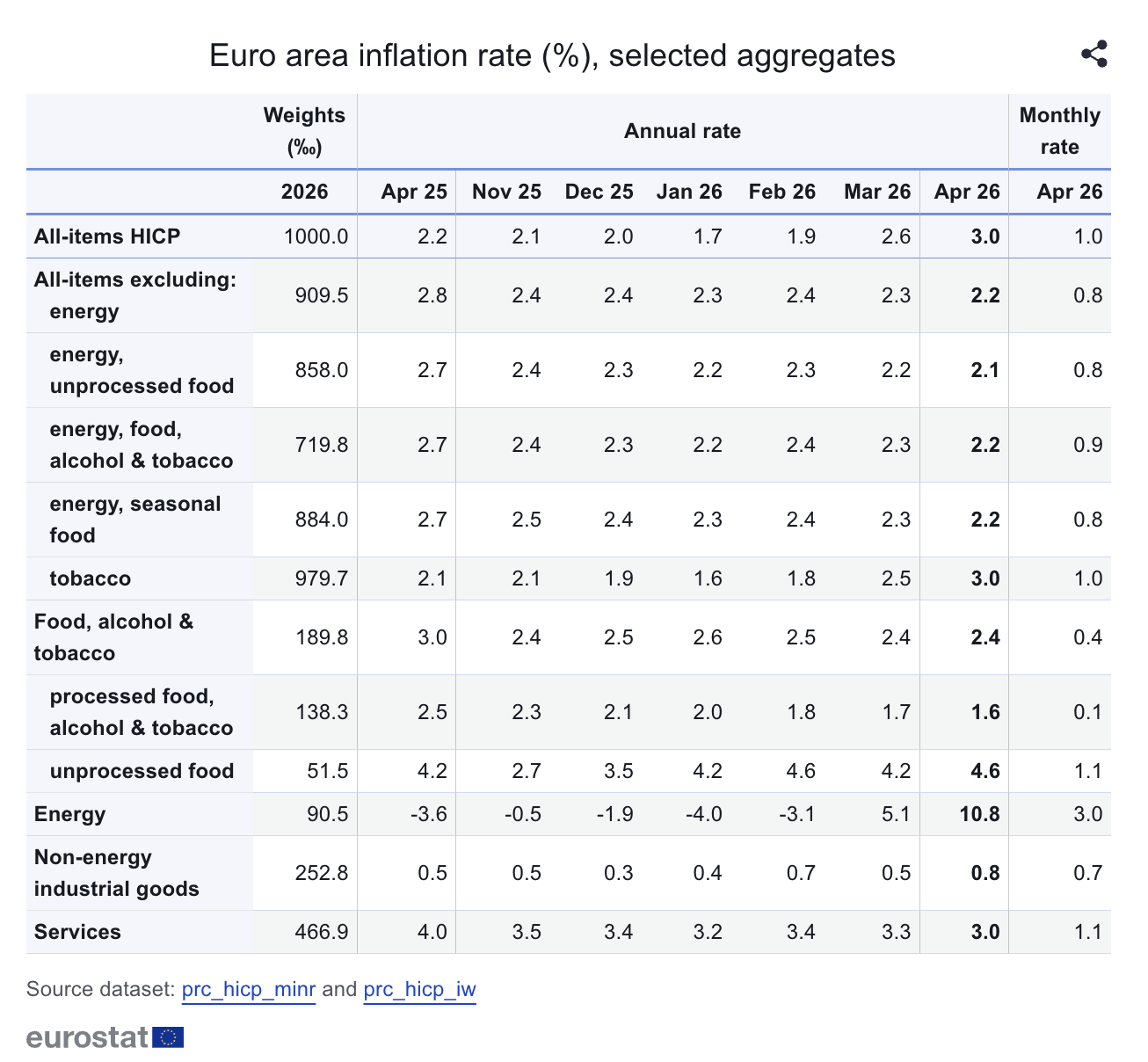 Eurostat: Ο πληθωρισμός έφτασε στο 4,6% τον Απρίλιο – Δεδομένα για την Ευρωζώνη