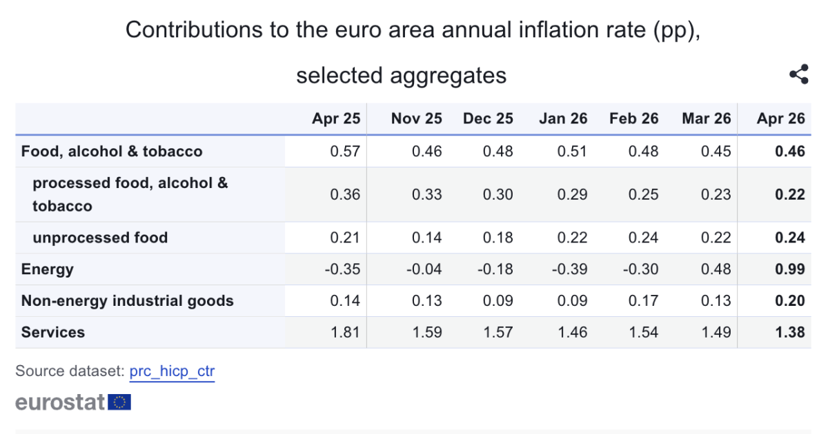Eurostat: Ο πληθωρισμός έφτασε στο 4,6% τον Απρίλιο – Δεδομένα για την Ευρωζώνη