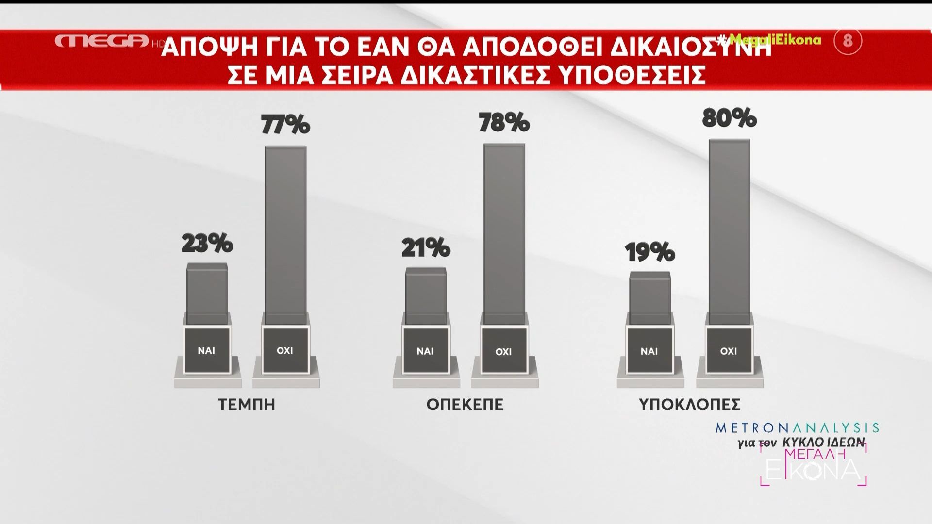 Τέμπη, ΟΠΕΚΕΠΕ, Υποκλοπές: Ο λόγος που το 80% πιστεύει ότι ΔΕΝ θα αποδοθεί Δικαιοσύνη