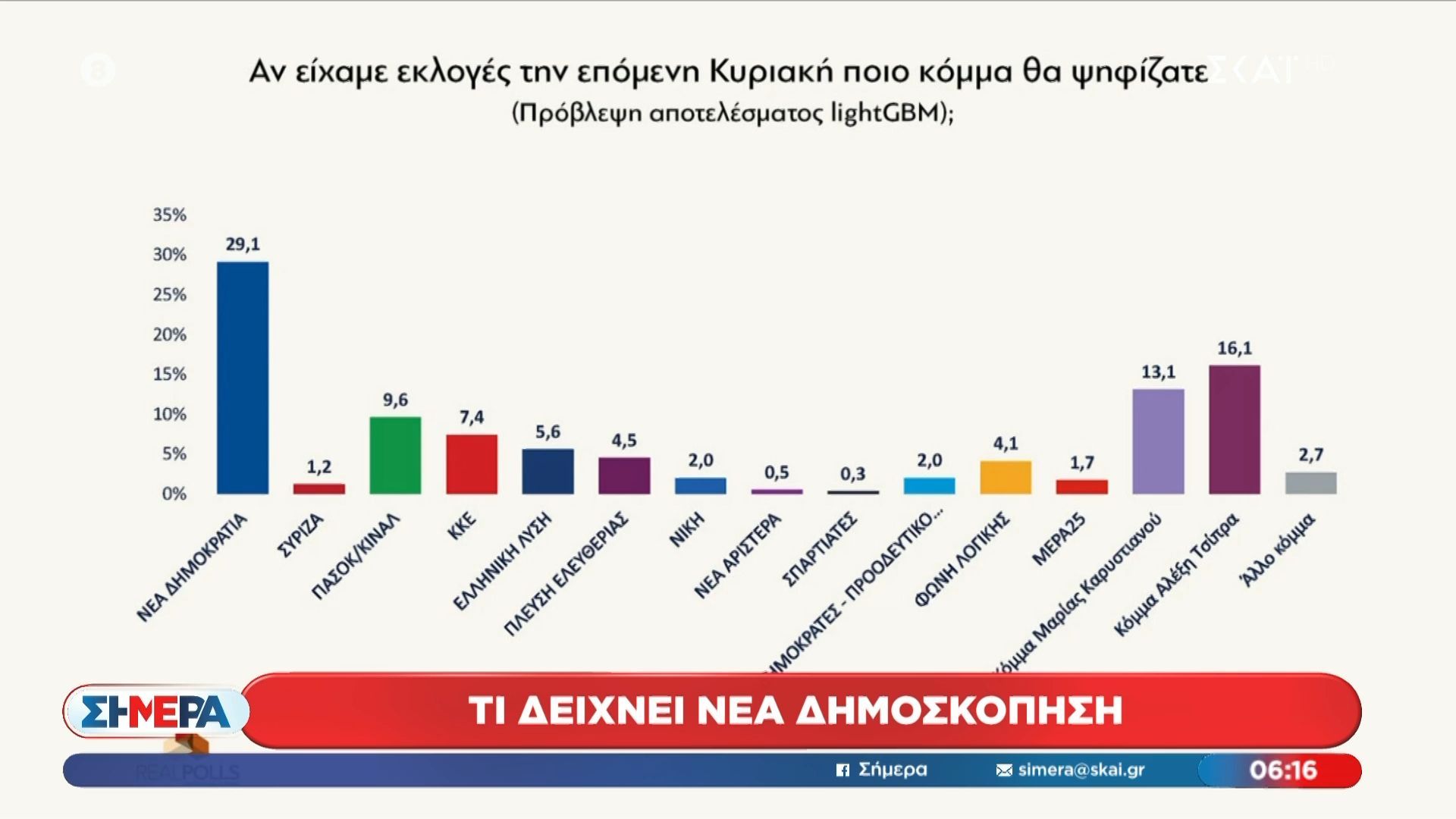 Τι δείχνει νέα δημοσκόπηση