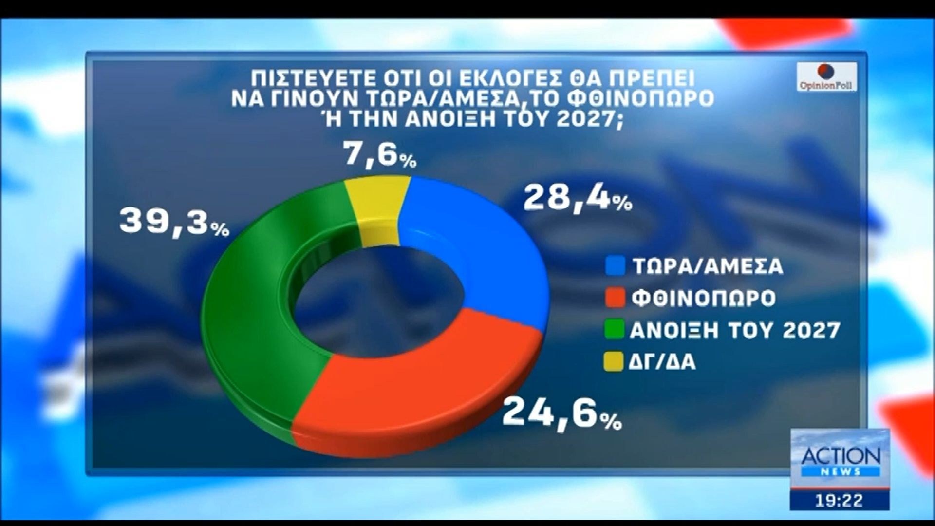 Τριχοτομημένη η κοινή γνώμη για τον χρόνο των εκλογών