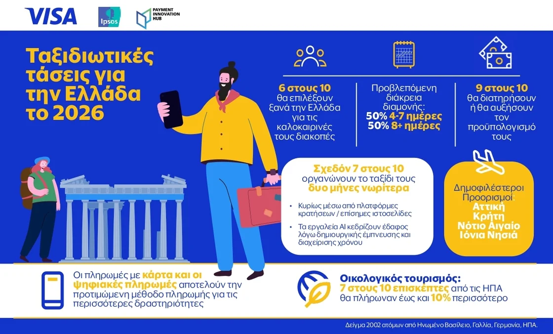 Visa: Η Ελλάδα ανάμεσα στους καλύτερους τουριστικούς προορισμούς και το 2026