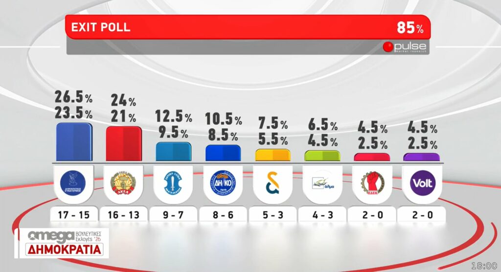 Κυπριακές εκλογές: Πρωτιά για ΔΗΣΥ, δεύτερη θέση για ΑΚΕΛ – Τα ευρήματα των exit polls 8 Κυπριακές εκλογές: Πρωτιά για ΔΗΣΥ, δεύτερη θέση για ΑΚΕΛ – Τα ευρήματα των exit polls