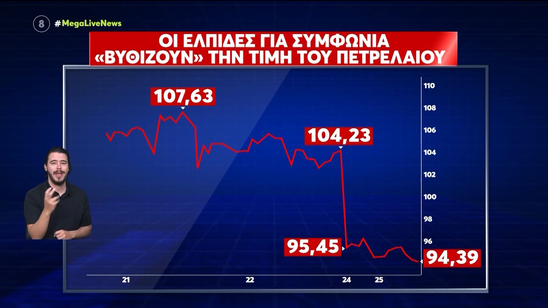 Υποχωρούν οι τιμές του πετρελαίου στην ελπίδα μιας νέας συμφωνίας