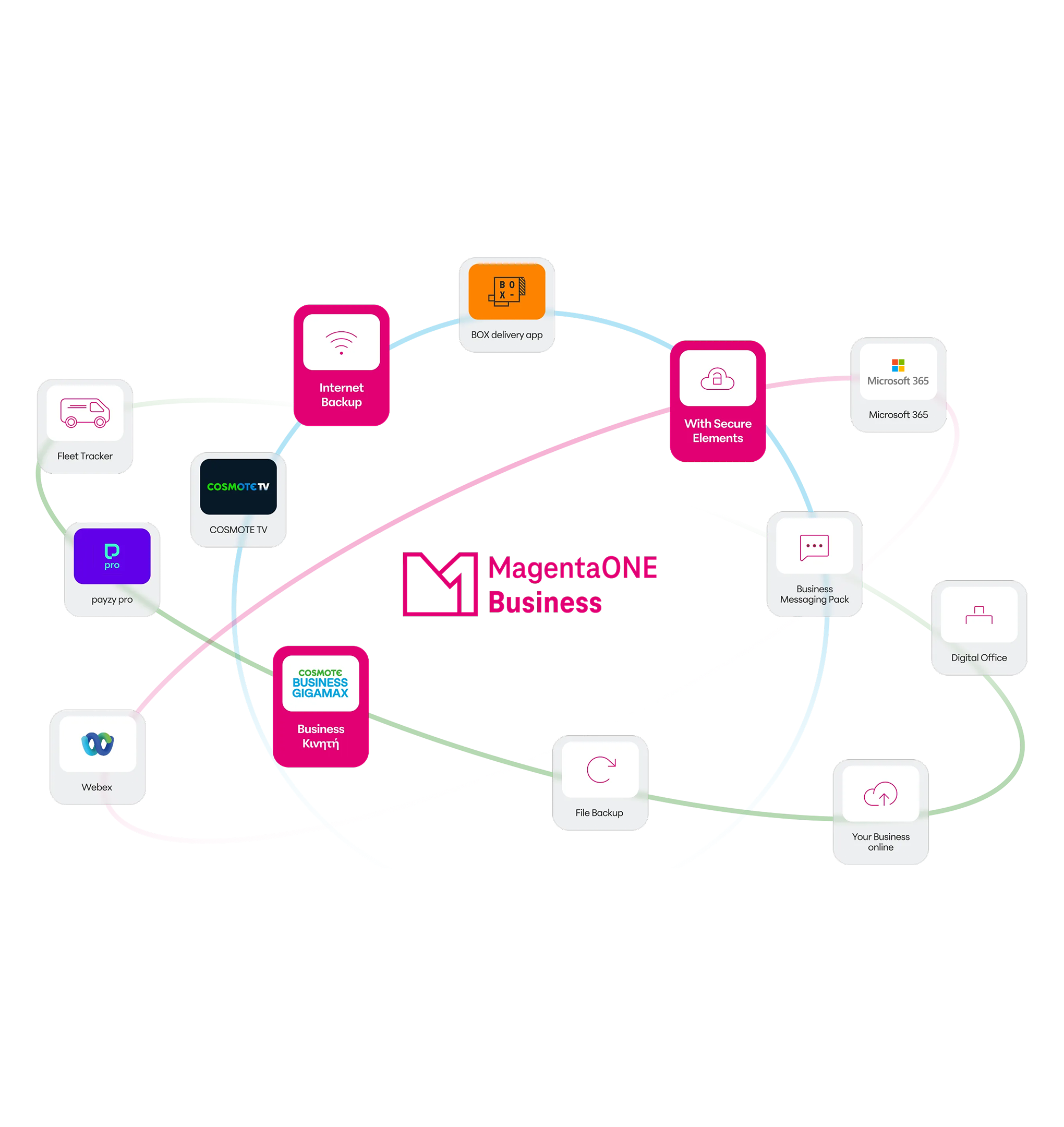 MagentaONE Business: Οφέλη για κάθε επιχείρηση