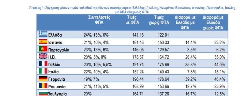 Σούπερ μάρκετ: Το τυπικό καλάθι στην Ελλάδα φθηνότερο σε σχέση με μεγάλες χώρες της Ευρώπης – Στοιχεία του ΙΕΛΚΑ 11 Σούπερ μάρκετ: Το τυπικό καλάθι στην Ελλάδα φθηνότερο σε σχέση με μεγάλες χώρες της Ευρώπης – Στοιχεία του ΙΕΛΚΑ