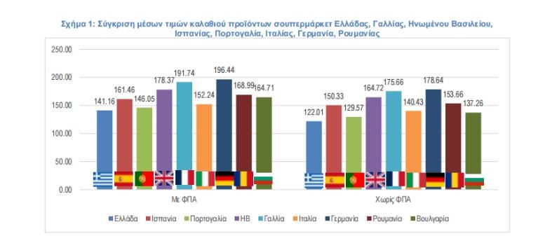 Σούπερ μάρκετ: Το τυπικό καλάθι στην Ελλάδα φθηνότερο σε σχέση με μεγάλες χώρες της Ευρώπης – Στοιχεία του ΙΕΛΚΑ 12 Σούπερ μάρκετ: Το τυπικό καλάθι στην Ελλάδα φθηνότερο σε σχέση με μεγάλες χώρες της Ευρώπης – Στοιχεία του ΙΕΛΚΑ