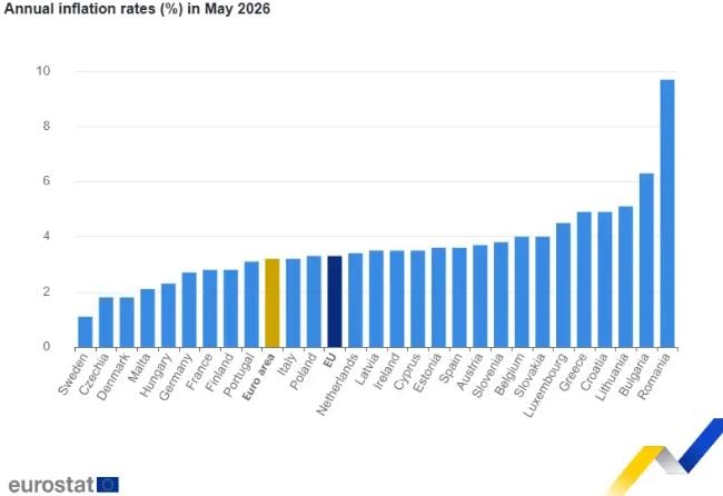 Eurostat: Στο 4,9% ο πληθωρισμός της Ελλάδας τον Μάιο – Τι δείχνουν τα στοιχεία για άλλες χώρες της Ευρωζώνης 7 Eurostat: Στο 4,9% ο πληθωρισμός της Ελλάδας τον Μάιο – Τι δείχνουν τα στοιχεία για άλλες χώρες της Ευρωζώνης