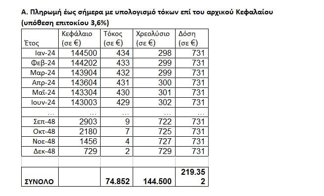 Νόμος Κατσέλη: Ρύθμιση Πιερρακάκη για τους οφειλέτες – 9 ερωτήσεις και απαντήσεις, αναλυτικά παραδείγματα 9 Νόμος Κατσέλη: Ρύθμιση Πιερρακάκη για τους οφειλέτες – 9 ερωτήσεις και απαντήσεις, αναλυτικά παραδείγματα