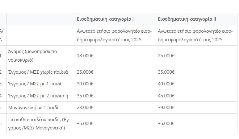 Ανακαίνιση Σπιτιού: Δημοσιεύθηκε στο ΦΕΚ η απόφαση για την εφαρμογή της δράσης – Ποιους αφορά και τι περιλαμβάνει