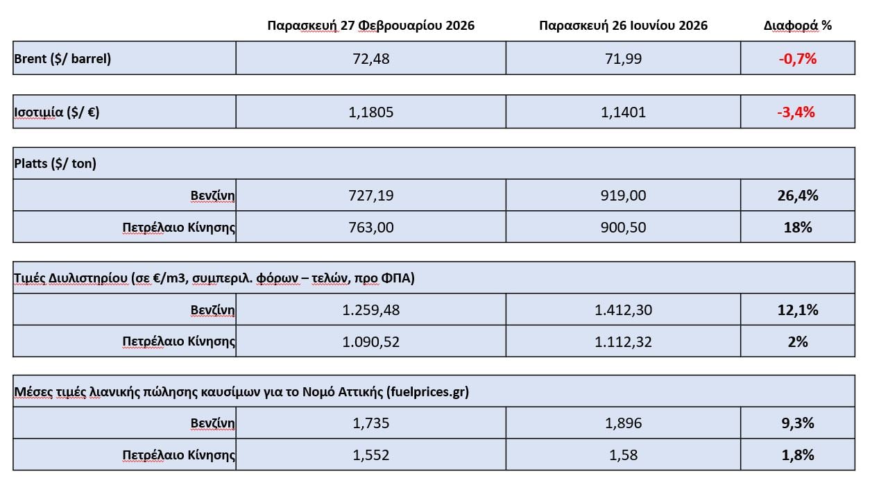 Καύσιμα: Μας κλέβουν 400 εκατ. ευρώ ετησίως με «πειραγμένες» αντλίες – Έρευνα για την παραβατικότητα και την πορεία των τιμών