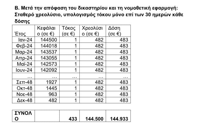 Νόμος Κατσέλη: Ρύθμιση Πιερρακάκη για τους οφειλέτες – 9 ερωτήσεις και απαντήσεις, αναλυτικά παραδείγματα 10 Νόμος Κατσέλη: Ρύθμιση Πιερρακάκη για τους οφειλέτες – 9 ερωτήσεις και απαντήσεις, αναλυτικά παραδείγματα