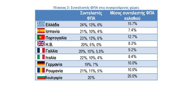 Σούπερ μάρκετ: Το τυπικό καλάθι στην Ελλάδα φθηνότερο σε σχέση με μεγάλες χώρες της Ευρώπης – Στοιχεία του ΙΕΛΚΑ 13 Σούπερ μάρκετ: Το τυπικό καλάθι στην Ελλάδα φθηνότερο σε σχέση με μεγάλες χώρες της Ευρώπης – Στοιχεία του ΙΕΛΚΑ