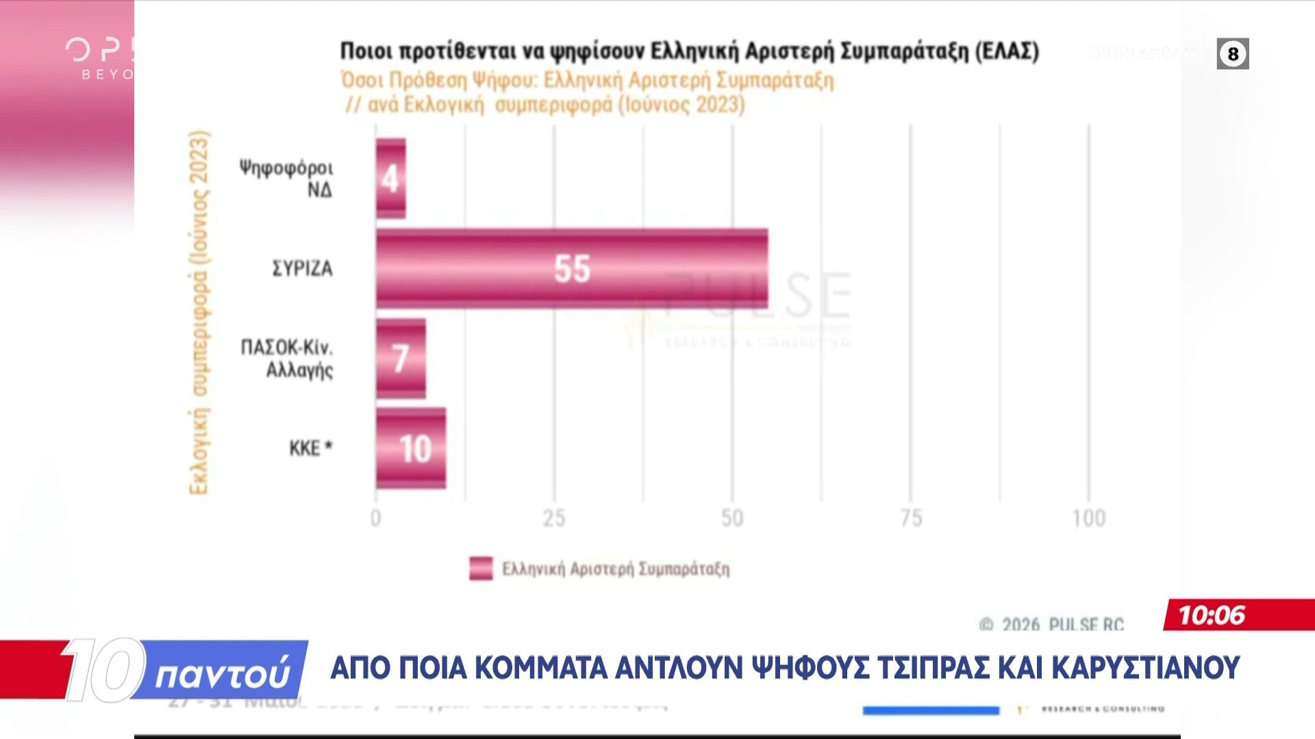 Από ποια κόμματα αντλούν ψήφους Τσίπρας και Καρυστιανού