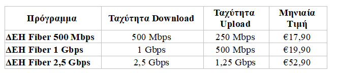 ΔΕΗ FIBER: Νέες ζώνες σε Αττική και Περιφέρεια για FTTH internet με πλήρη οπτική ίνα από τη ΔΕΗ