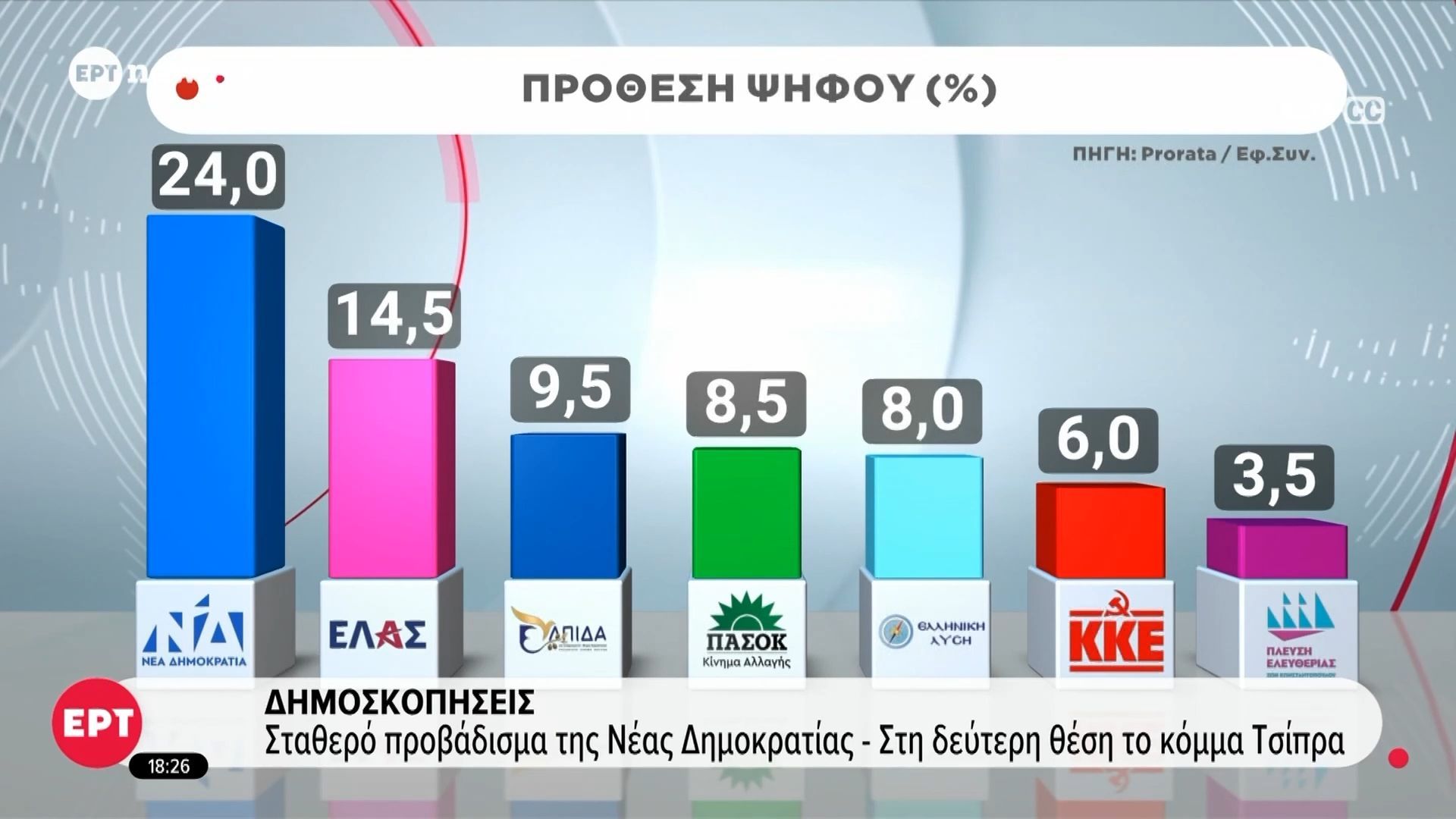Δημοσκοπήσεις: Σταθερό προβάδισμα της Νέας Δημοκρατίας – Στη δεύτερη θέση το κόμμα Τσίπρα
