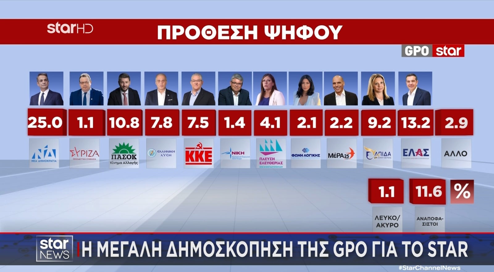 Έρευνα GPO: Στις 11,8 μονάδες η απόσταση ΝΔ-ΕΛΑΣ, τρίτο το ΠΑΣΟΚ – Πηγές ψήφων για Τσίπρα και Καρυστιανού