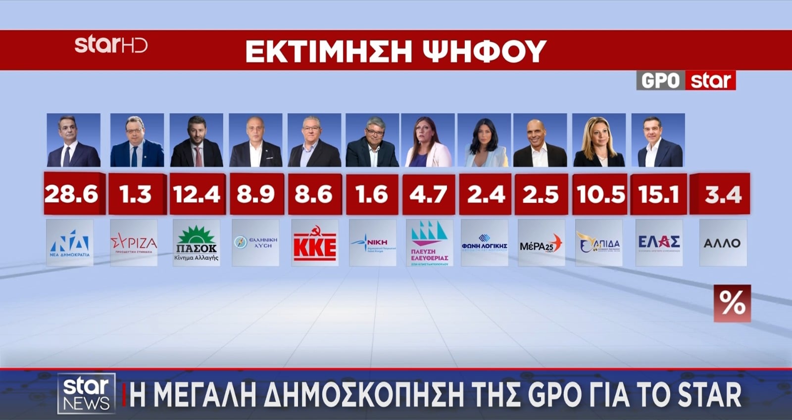 Έρευνα GPO: Στις 11,8 μονάδες η απόσταση ΝΔ-ΕΛΑΣ, τρίτο το ΠΑΣΟΚ – Πηγές ψήφων για Τσίπρα και Καρυστιανού