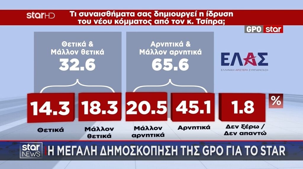 Έρευνα GPO: Στις 11,8 μονάδες η απόσταση ΝΔ-ΕΛΑΣ, τρίτο το ΠΑΣΟΚ – Πηγές ψήφων για Τσίπρα και Καρυστιανού