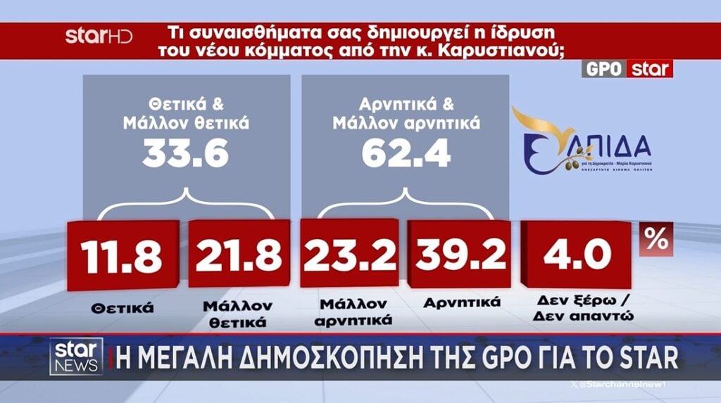 Έρευνα GPO: Στις 11,8 μονάδες η απόσταση ΝΔ-ΕΛΑΣ, τρίτο το ΠΑΣΟΚ – Πηγές ψήφων για Τσίπρα και Καρυστιανού