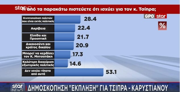 Έρευνα GPO: Στις 11,8 μονάδες η απόσταση ΝΔ-ΕΛΑΣ, τρίτο το ΠΑΣΟΚ – Πηγές ψήφων για Τσίπρα και Καρυστιανού