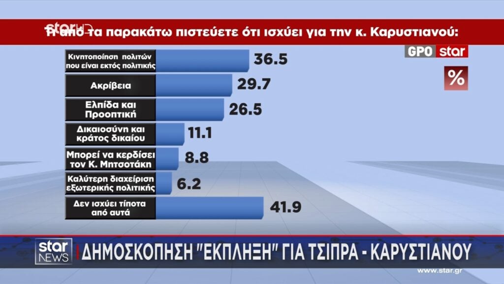 Έρευνα GPO: Στις 11,8 μονάδες η απόσταση ΝΔ-ΕΛΑΣ, τρίτο το ΠΑΣΟΚ – Πηγές ψήφων για Τσίπρα και Καρυστιανού