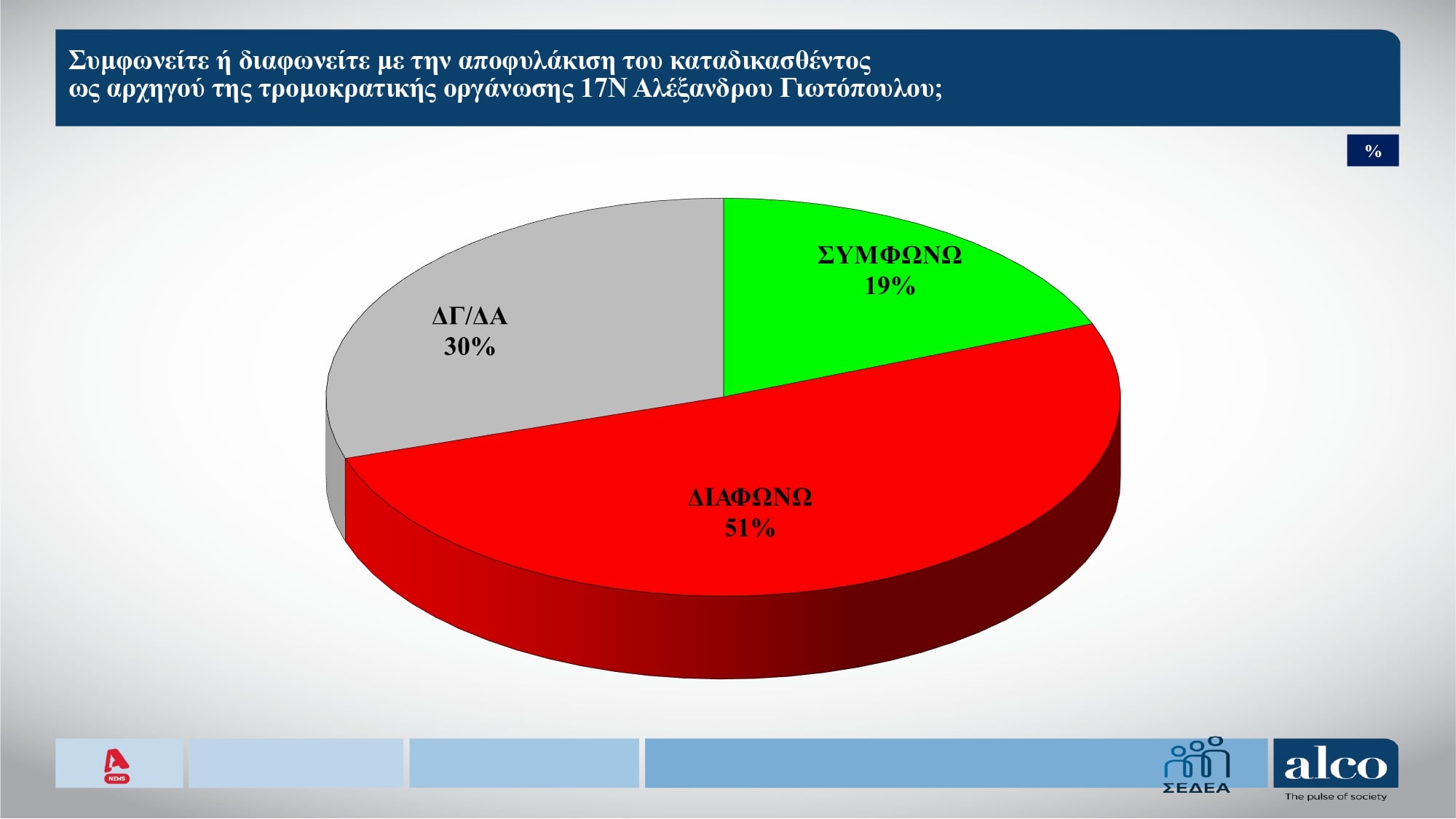 Δημοσκόπηση Alco: Μικρή άνοδος για τη ΝΔ, στη 2η θέση η ΕΛΑΣ του Τσίπρα – Άποψη των πολιτών για τα νέα κόμματα 19 Δημοσκόπηση Alco