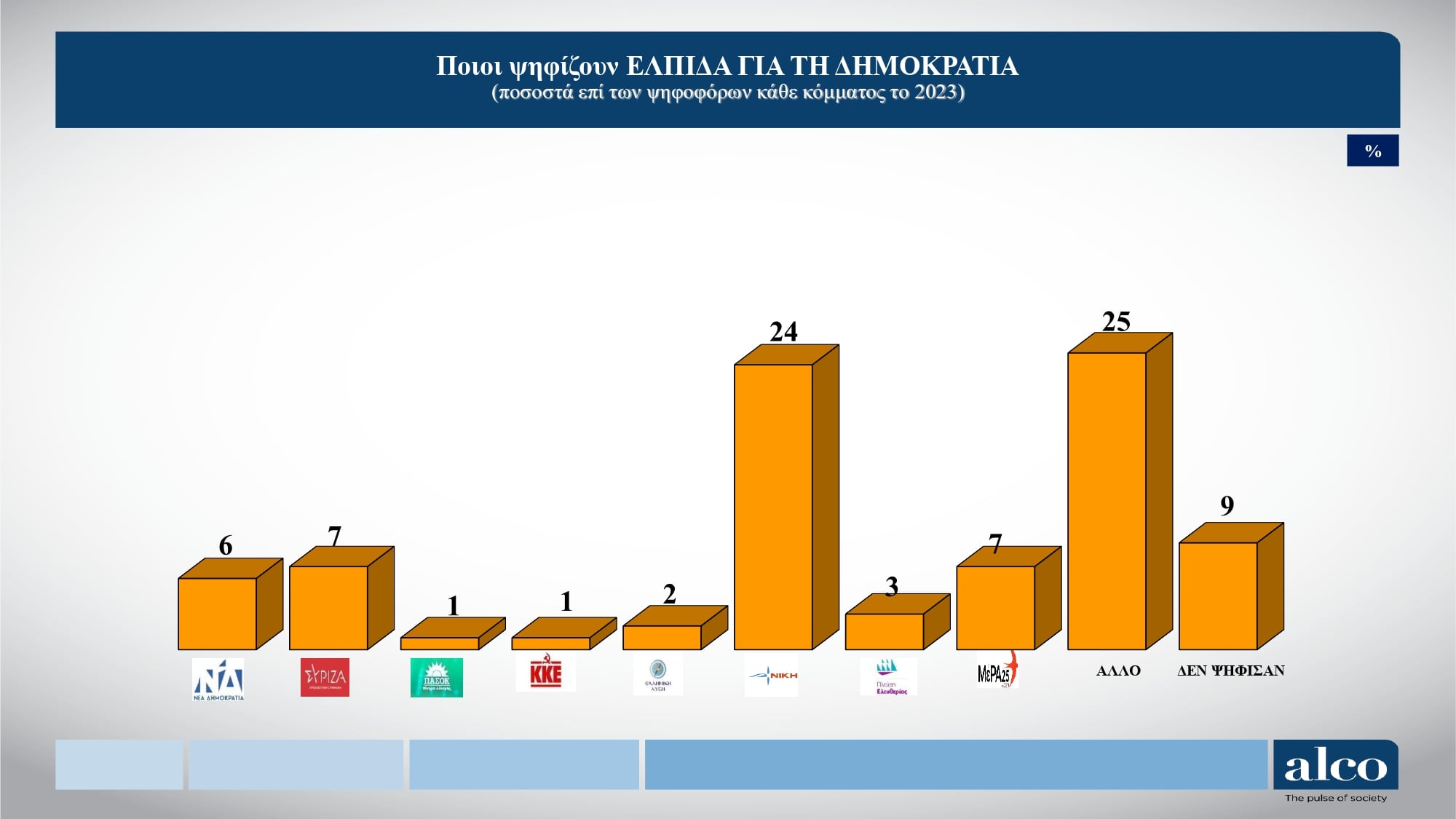 Δημοσκόπηση Alco: Μικρή άνοδος για τη ΝΔ, στη 2η θέση η ΕΛΑΣ του Τσίπρα – Άποψη των πολιτών για τα νέα κόμματα 27 Δημοσκόπηση Alco