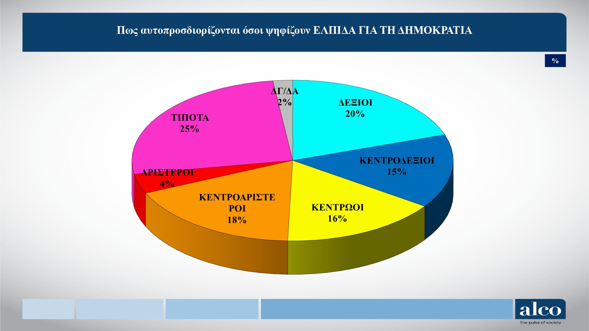 Δημοσκόπηση Alco: Μικρή άνοδος για τη ΝΔ, στη 2η θέση η ΕΛΑΣ του Τσίπρα – Άποψη των πολιτών για τα νέα κόμματα 28 Δημοσκόπηση Alco