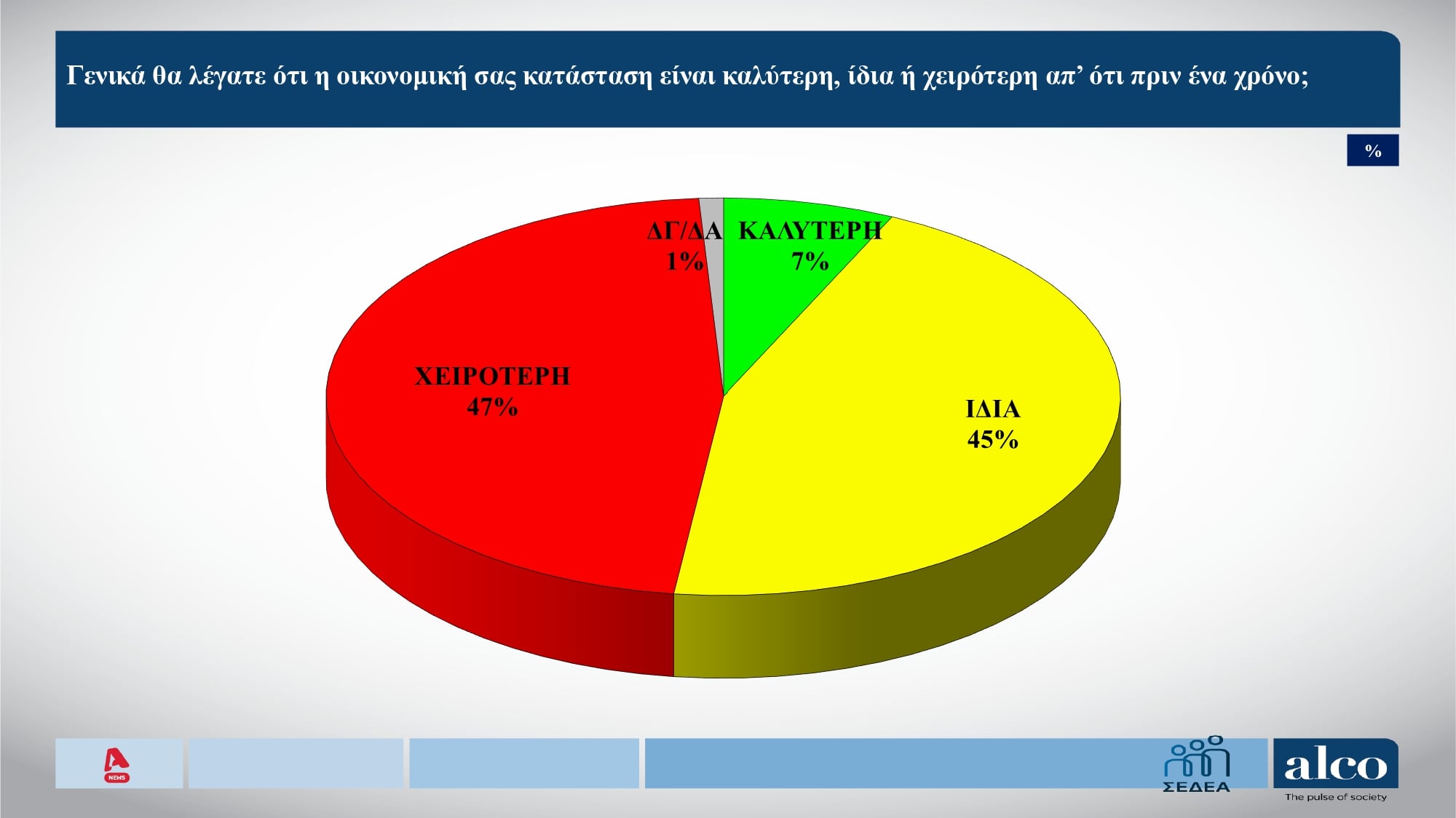 Δημοσκόπηση Alco: Το 47% των πολιτών δεν θα πάει φέτος διακοπές 12 Δημοσκόπηση Alco: Το 47% των πολιτών δεν θα πάει φέτος διακοπές