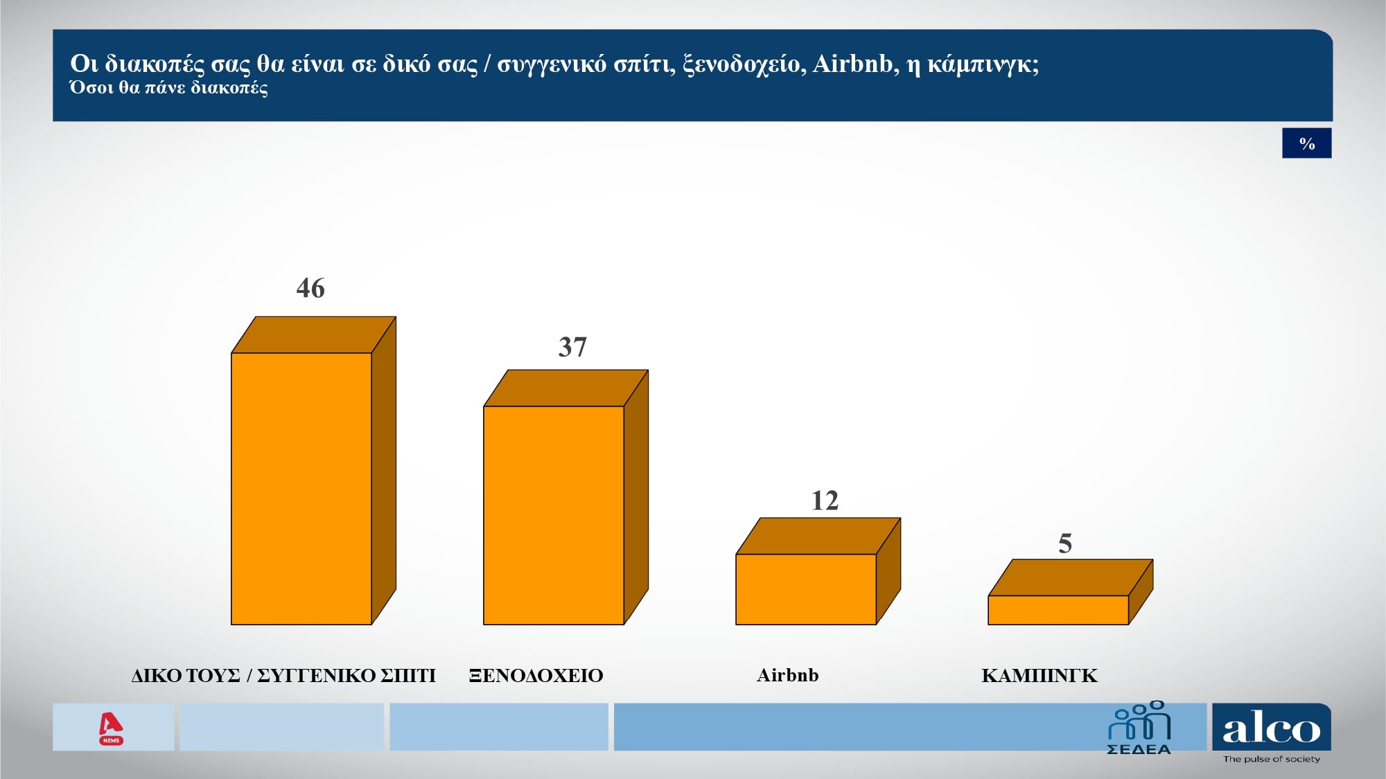 Δημοσκόπηση Alco: Το 47% των πολιτών δεν θα πάει φέτος διακοπές 16 Δημοσκόπηση Alco: Το 47% των πολιτών δεν θα πάει φέτος διακοπές