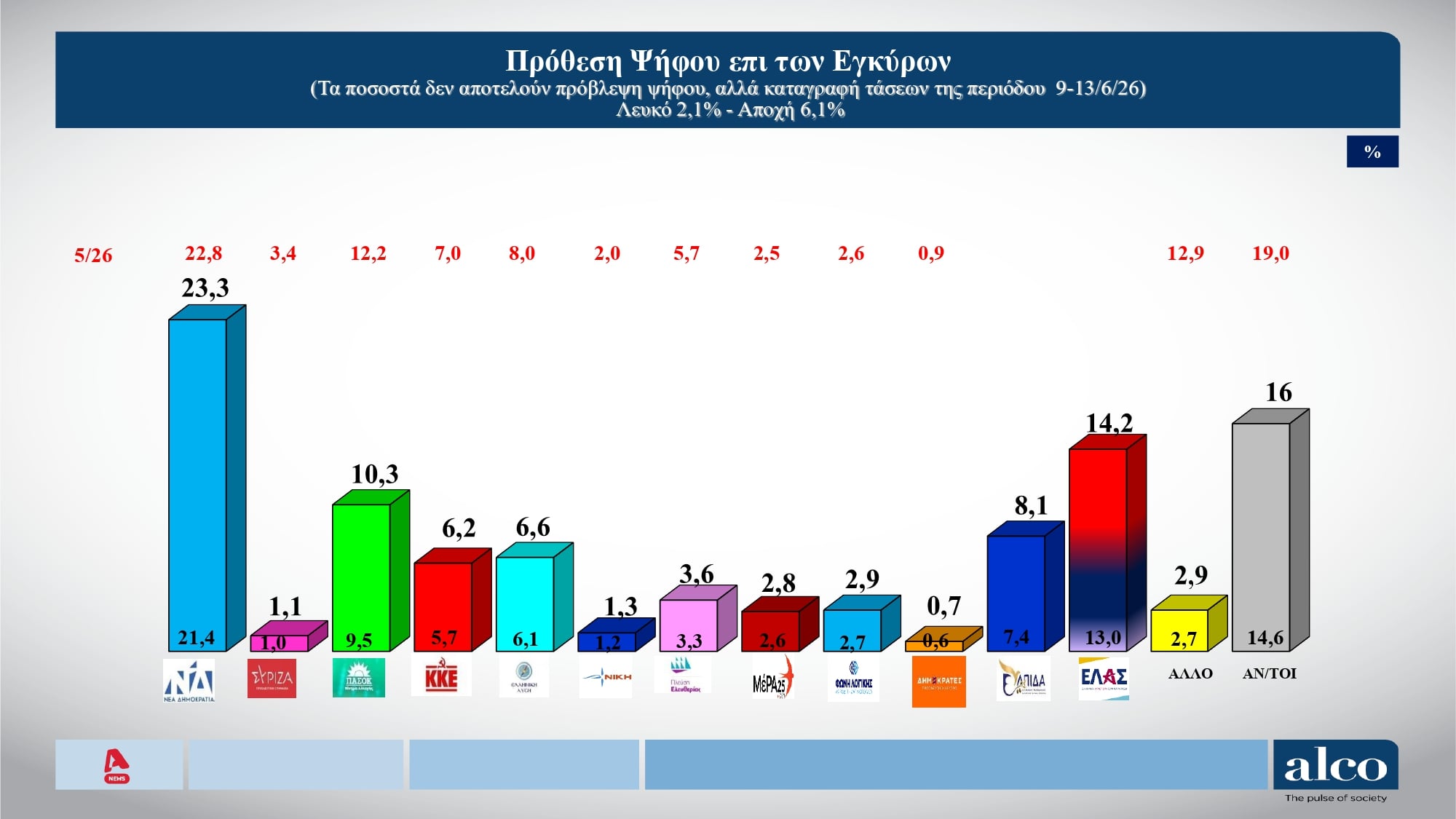 Δημοσκόπηση Alco: Μικρή άνοδος για τη ΝΔ, στη 2η θέση η ΕΛΑΣ του Τσίπρα – Άποψη των πολιτών για τα νέα κόμματα 18 Δημοσκόπηση Alco